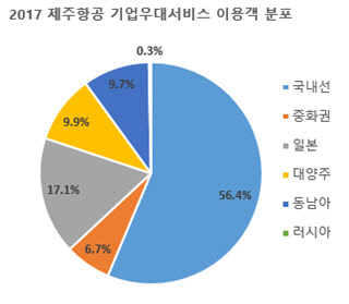 제주항공이 공공기관, 정당, 협회와 단체를 비롯해 사업자등록증이 있는 1인 이상 일반기업체를 대상으로 실시하는 기업우대 서비스 이용객 현황. <제주항공 제공>